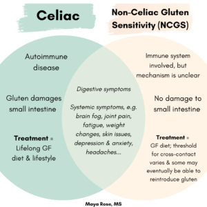 Celiac vs. Non-Celiac Gluten Sensitivity: Different Conditions Both Worth Respect